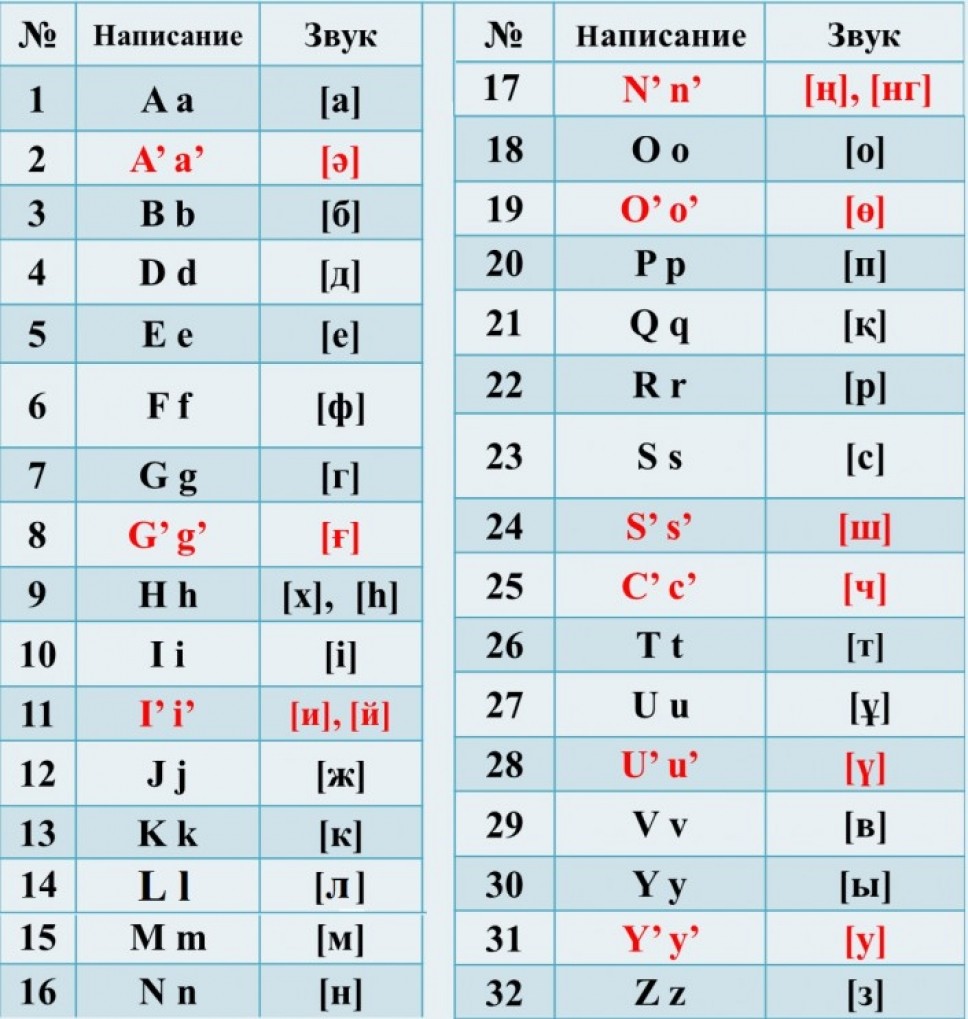 казахский алфавит на латинице 