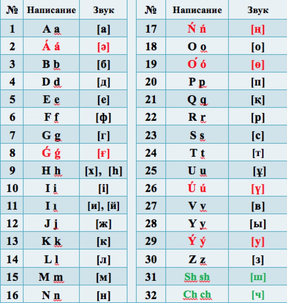 Утвержден новый вариант казахского алфавита на латинице