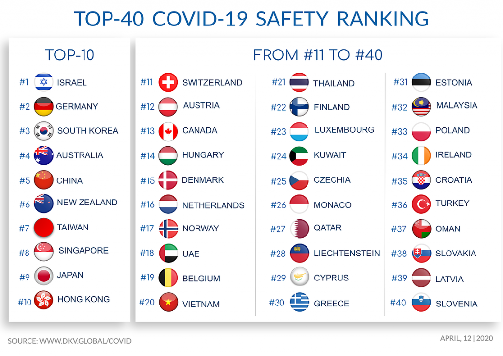 Какие страны наиболее опасны и безопасны в период пандемии