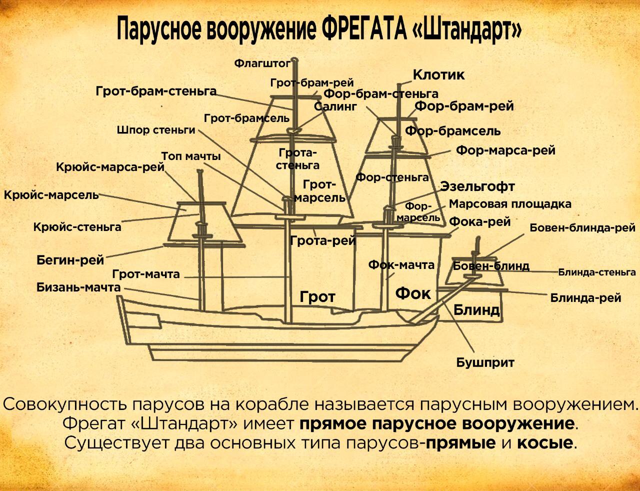 Схема рея. Устройство корабля. Строение парусного судна. Части парусного корабля. Части корабля названия.