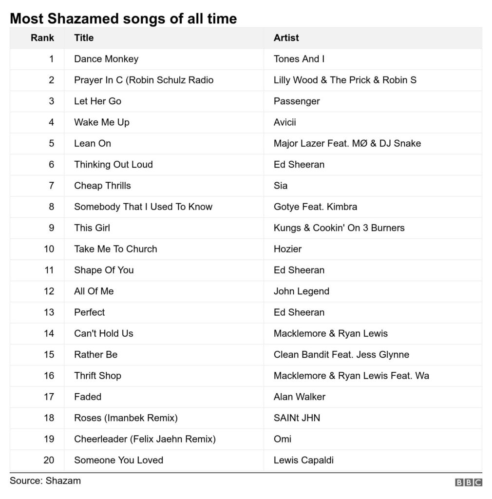 Shazam назвал самые популярные музыкальные композиции в мире