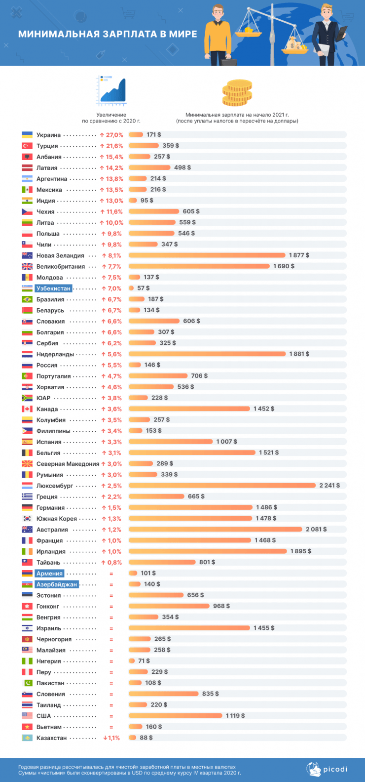 Казахстан вошел в рейтинг стран с самыми низкими зарплатами