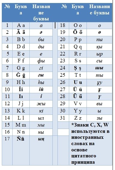 Новый алфавит казахского языка: правительство подготовило проект указа