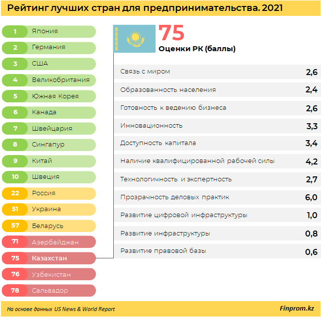 В рейтинге лучших стран для предпринимательства Казахстан занял 75 место из 78
