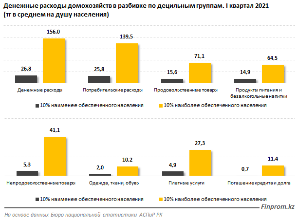 В Казахстане растет количество семей с доходами ниже прожиточного минимума