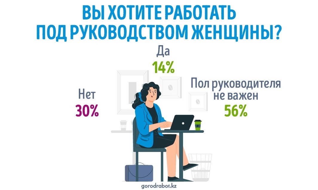 Начальник или начальница: под чьим руководством хотят работать казахстанцы