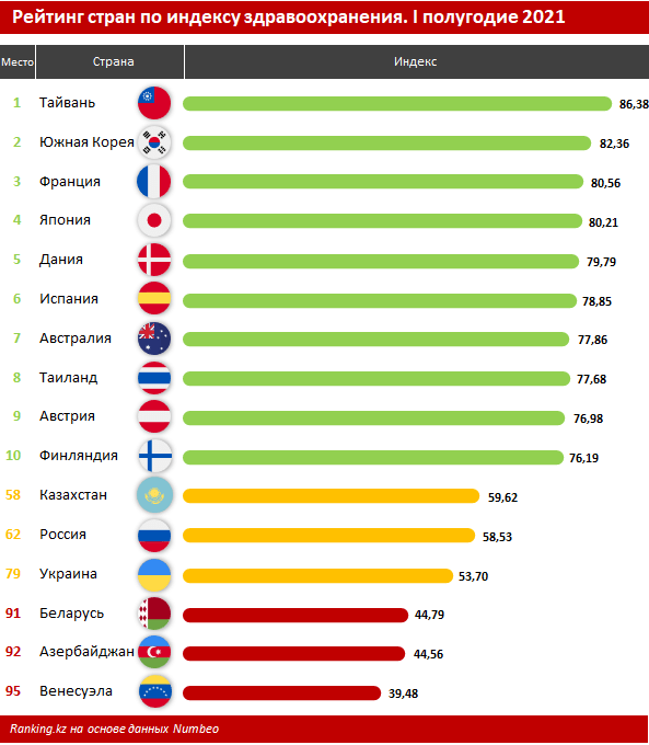 По качеству системы здравоохранения Казахстан оказался на 58-м месте