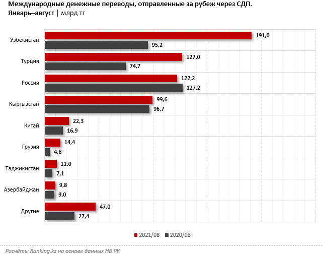 В какие страны казахстанцы отправляют деньги и откуда получают их чаще всего?