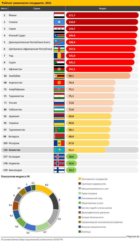 В рейтинге уязвимости государств Казахстан занял 116-е место из 179