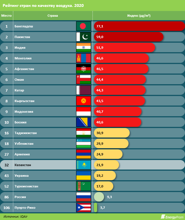 Казахстан занял 32-е место среди стран с худших качеством атмосферного воздуха