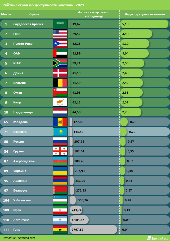 По доступности ипотеки Казахстан занял 71-е место из 111