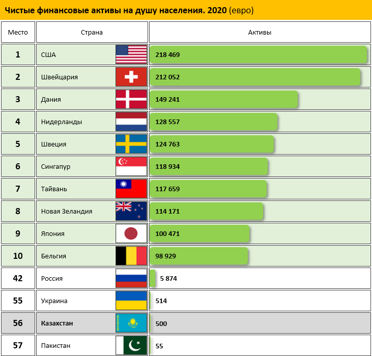 В рейтинге стран по чистым финансовым активам на душу населения Казахстан занял второе место... с конца