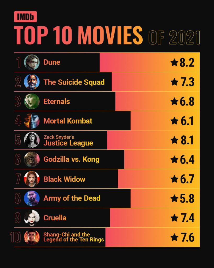 IMDb назвал самые популярные фильмы и сериалы 2021 года