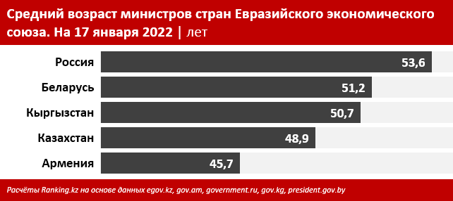 Правительство стареет. Эксперты назвали средний возраст казахстанских министров