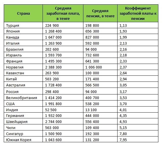 Сколько живут и какую пенсию получают пенсионеры в Казахстане и в мире