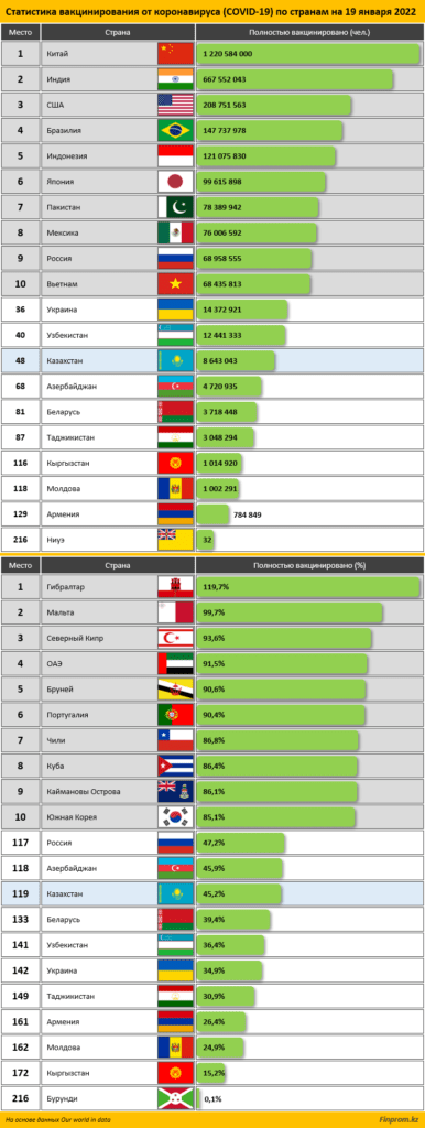 Казахстан занял 119 место по доле вакцинированного от коронавируса населения