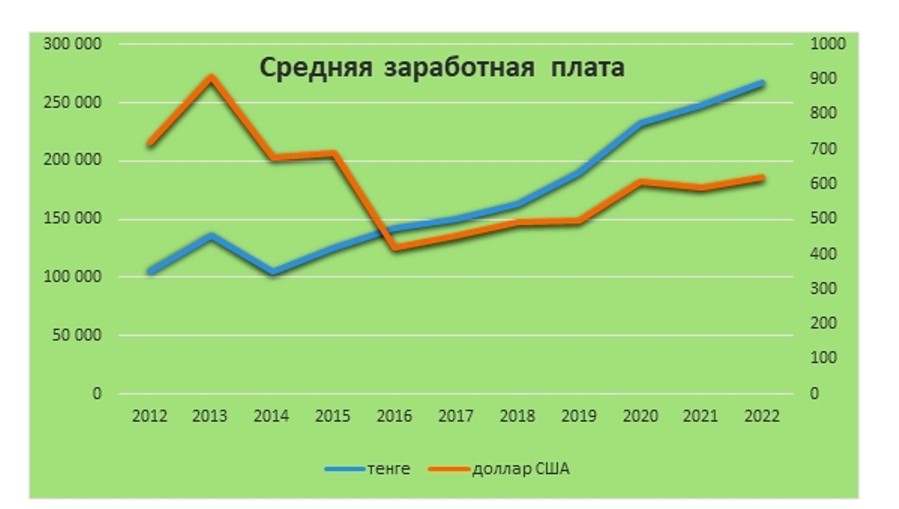 10 лет назад казахстанцы зарабатывали больше, а смартфон стоил в 10 раз меньше. Как менялись цены и зарплаты