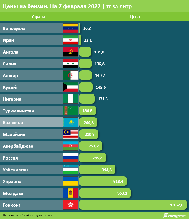 Где больше всего подорожал бензин в Казахстане