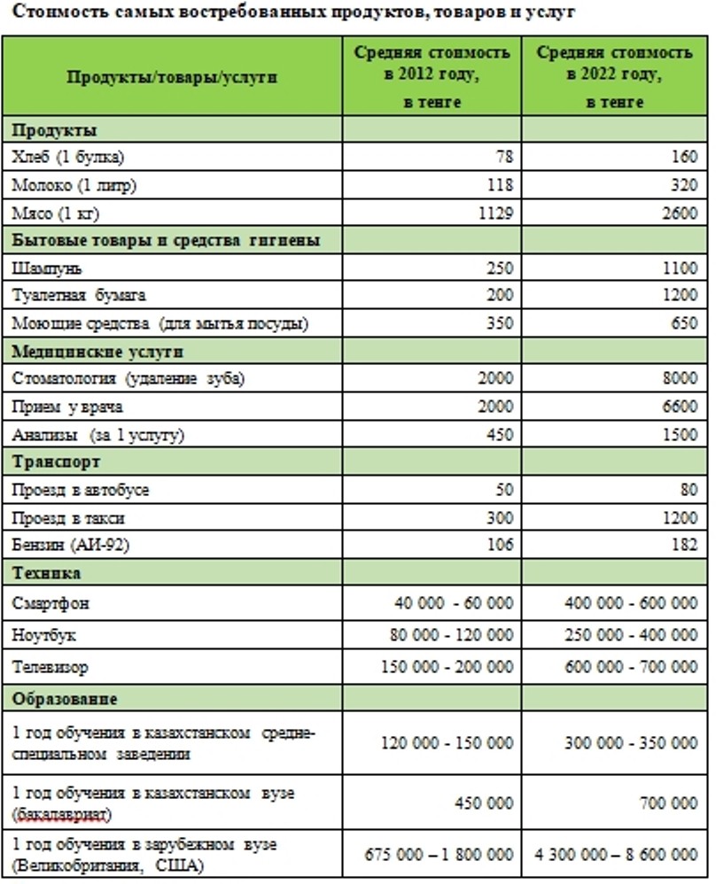 10 лет назад казахстанцы зарабатывали больше, а смартфон стоил в 10 раз меньше. Как менялись цены и зарплаты