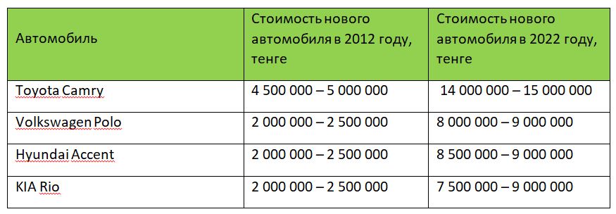 Как изменились цены на казахстанском авторынке за прошедшие 10 лет