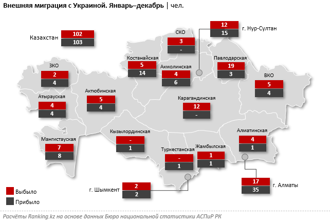 В РК резко выросло количество иммигрантов из Украины. Причем речь идет про 2021 год, до трагических событий в стране