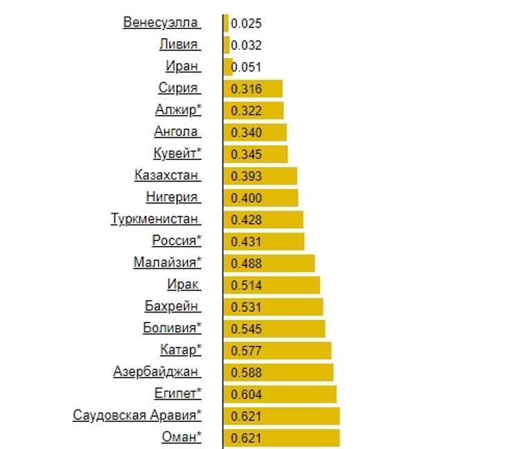 Стоимость бензина в Казахстане в три раза меньше, чем средняя по миру