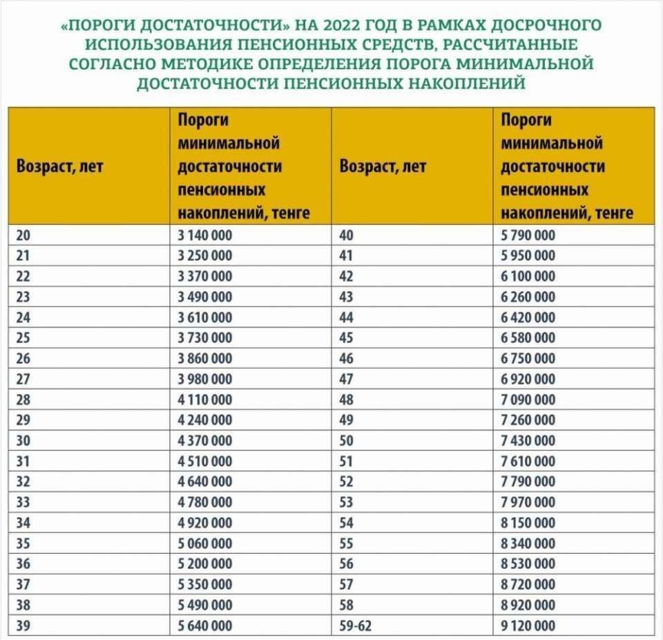 В Казахстане вырос порог достаточности для снятия пенсионных накоплений