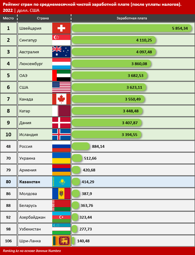 По размеру «чистой» зарплаты Казахстан занял 80-е место из 106