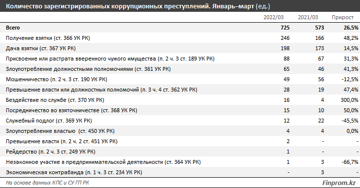 Акимат, МВД, погранслужба КНБ: кто в РК лидирует по коррупционным правонарушениям