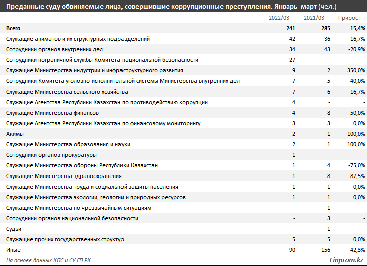 Акимат, МВД, погранслужба КНБ: кто в РК лидирует по коррупционным правонарушениям