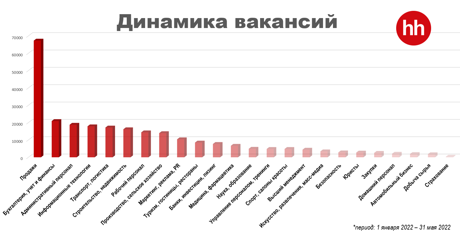 Адвокаты не в тренде. Какие профессии стали самыми востребованными в Казахстане в 2022 году