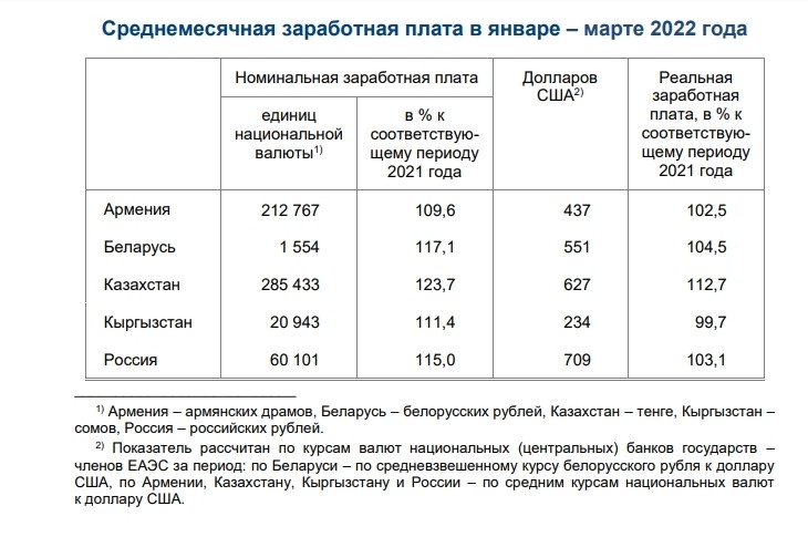 Казахстан опережает страны ЕАЭС по темпу роста зарплат