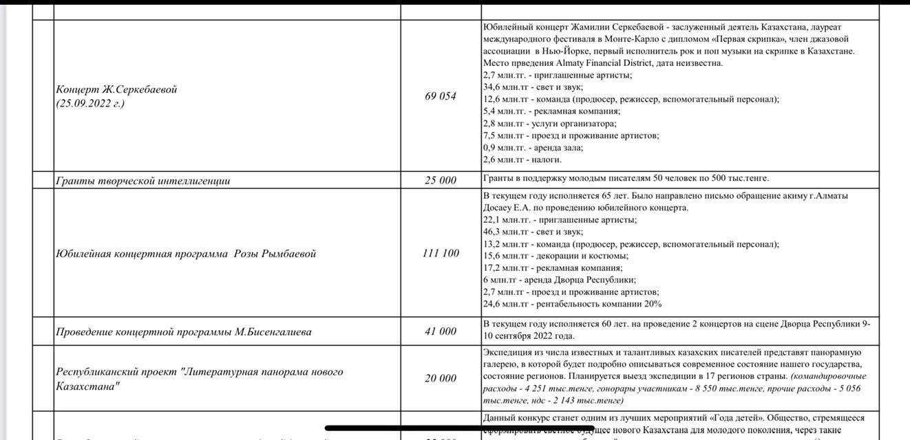 Алматы потратит на юбилейный концерт Розы Рымбаевой  111 млн тенге. Что еще запланировано в городском бюджете?