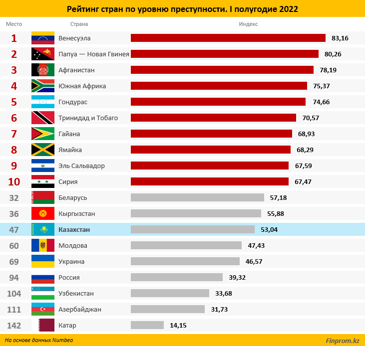 Алматы стал самым криминальным городом Казахстана
