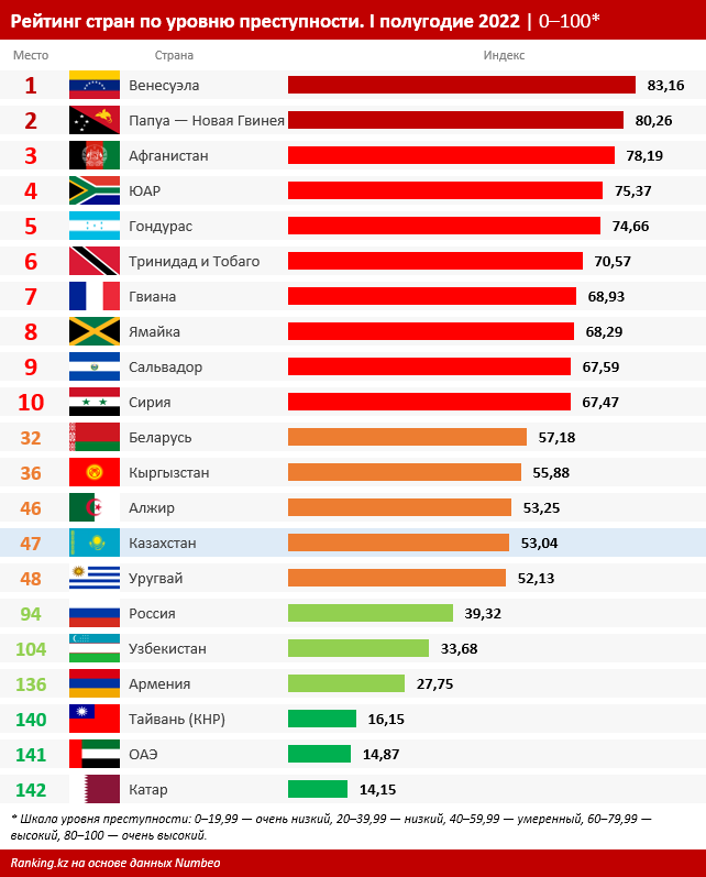Страна в законе: Казахстан вошел в топ-50 самых криминальных государств