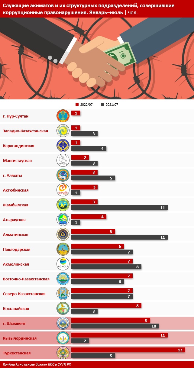 Акиматы побили «рекорд» по коррупции. Где в Казахстане больше всего взяточников?