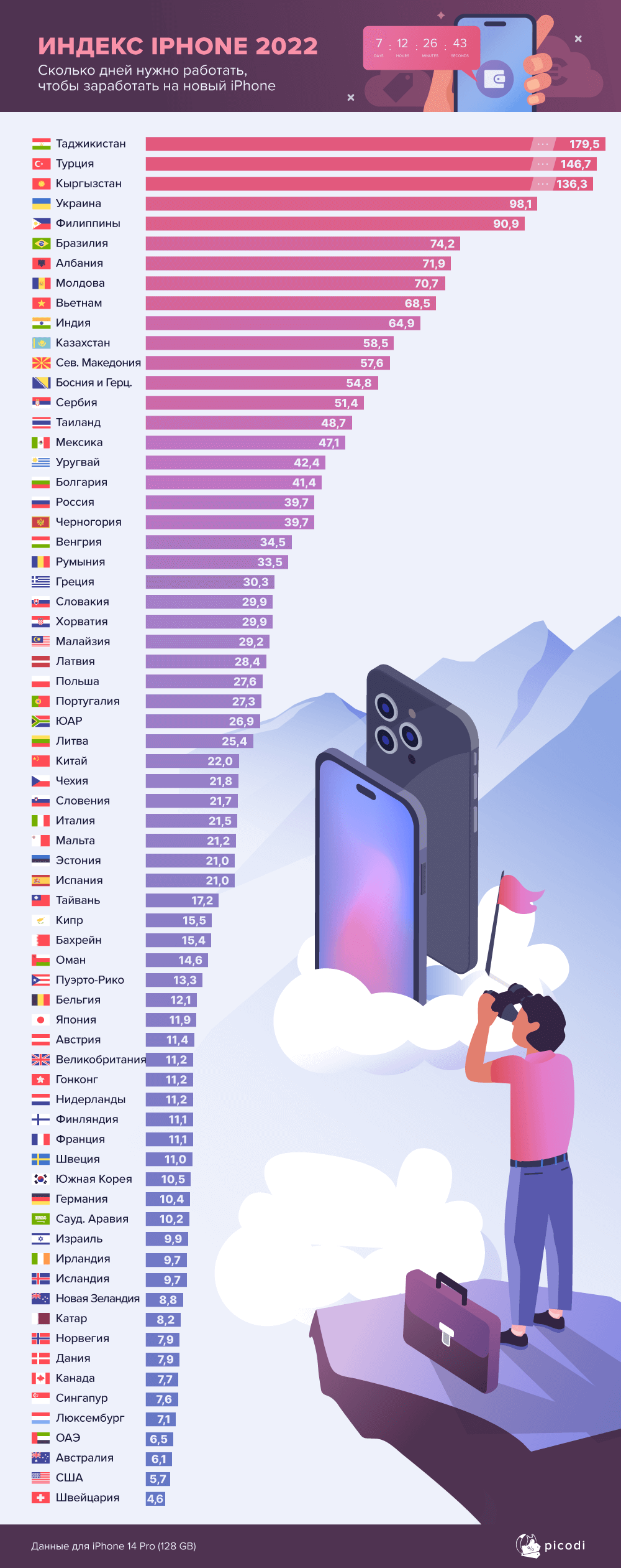За сколько дней можно заработать на новый iPhone в Казахстане и других странах