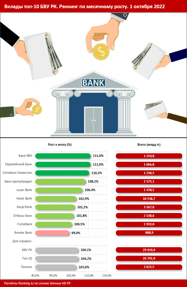 В каких банках предпочитают хранить деньги казахстанцы