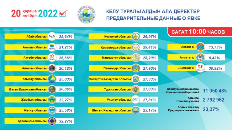 Выборы президента РК: сколько казахстанцев уже проголосовало