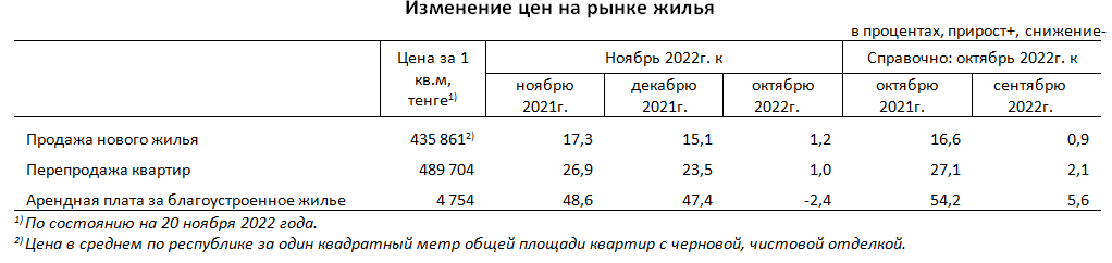 Насколько подорожало жилье в Казахстане за год