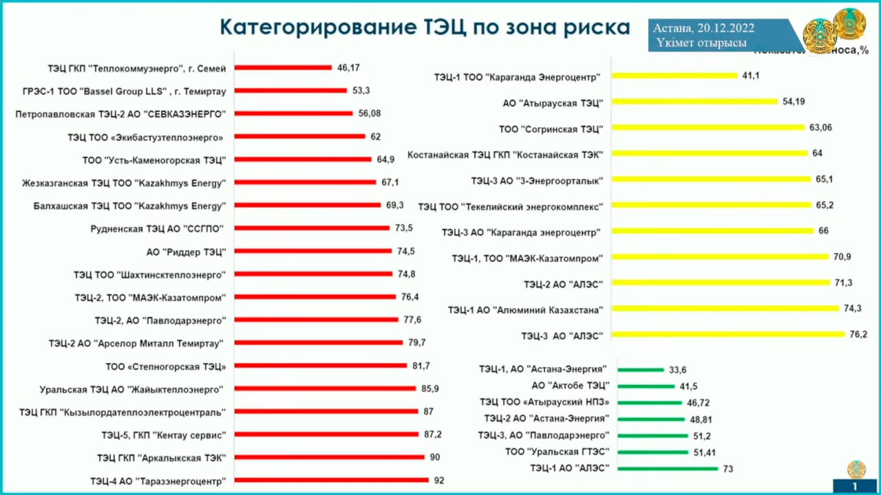 Насколько изношены казахстанские ТЭЦ и сколько стоит их ремонт?
