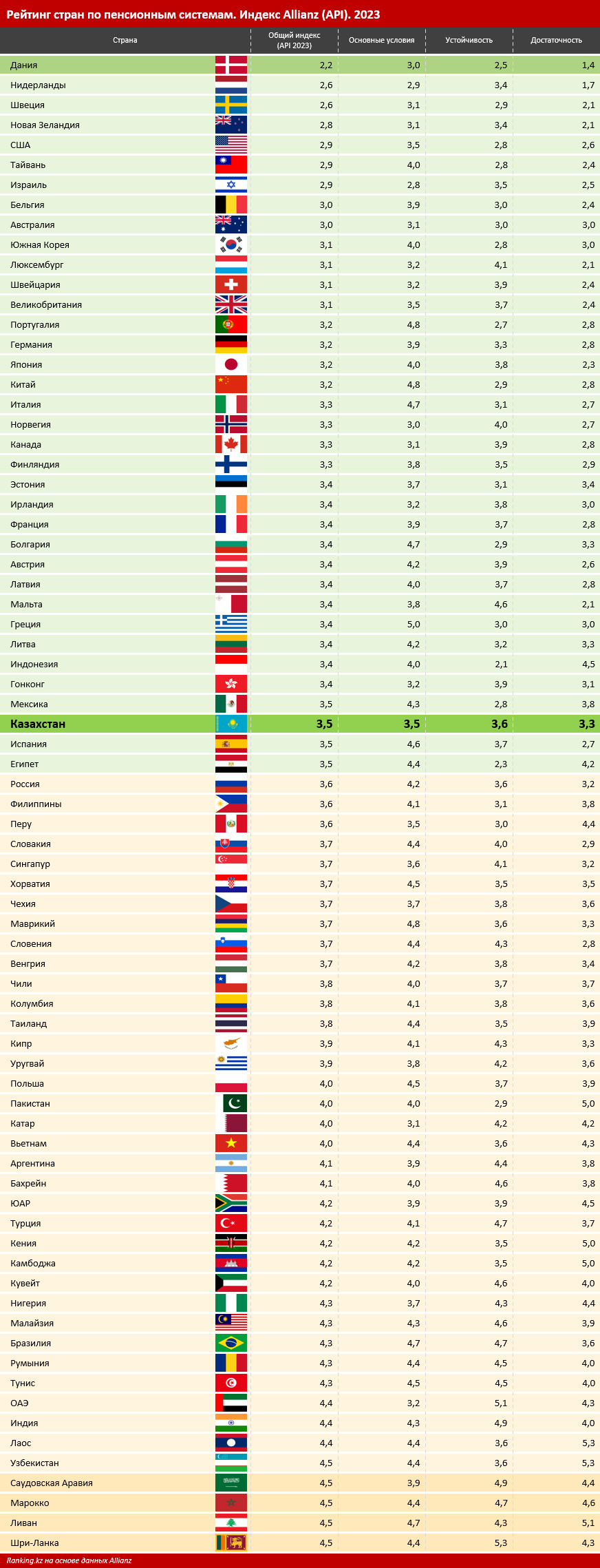 Лучше многих: какое место занял Казахстан в рейтинге пенсионных систем