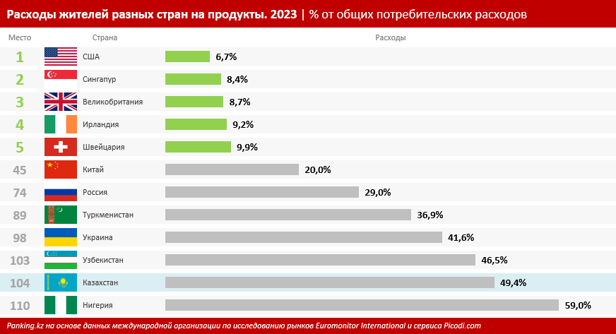 Работаем за еду: на чем экономят казахстанцы, чтобы хватило на пропитание