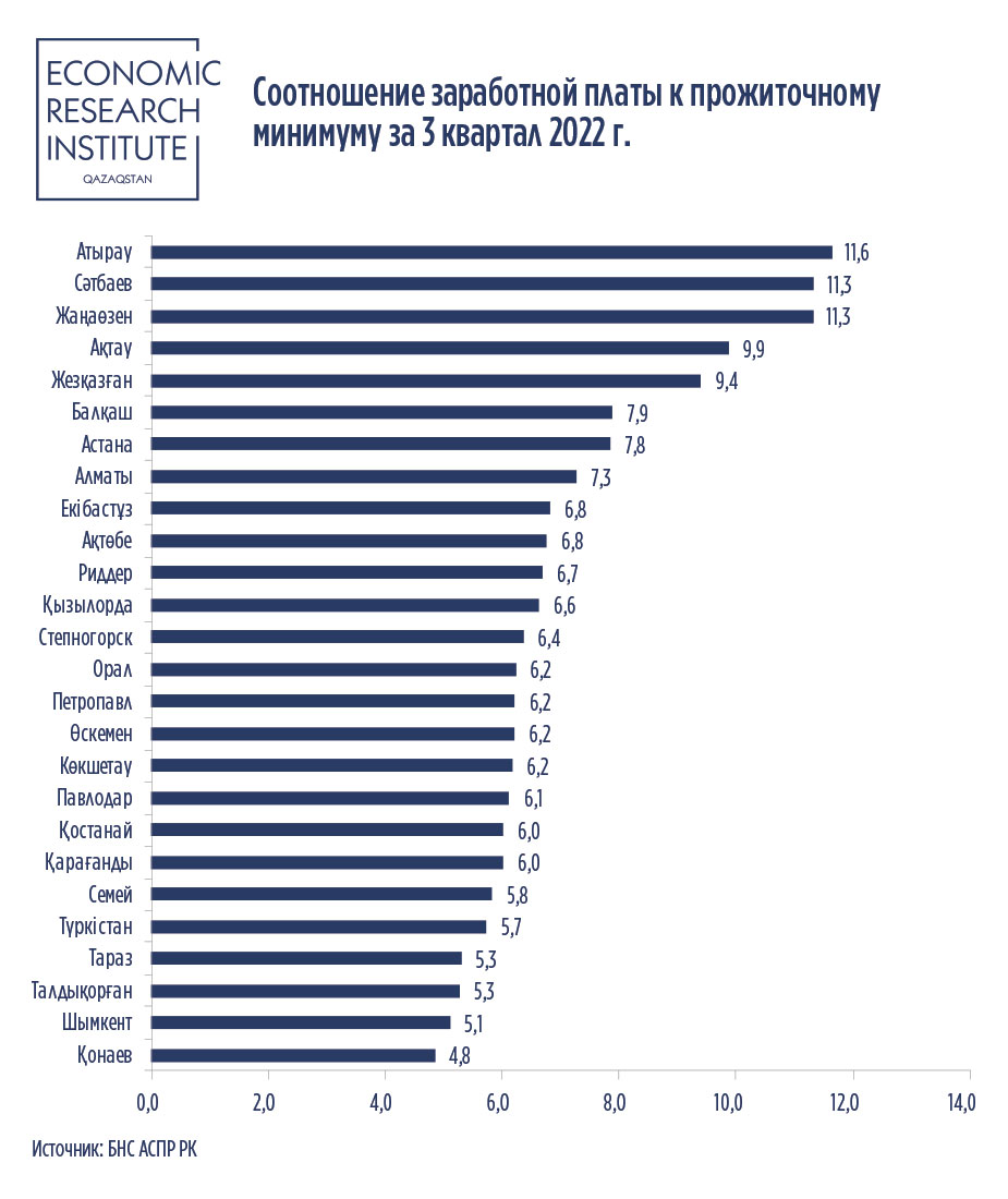 Где самые высокие зарплаты в Казахстане