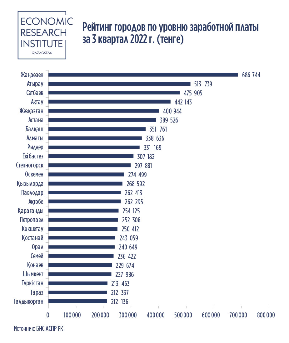 Где самые высокие зарплаты в Казахстане