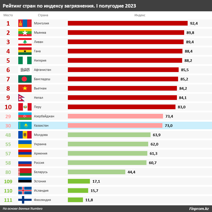 Самые грязные: какое место Казахстан занял в рейтинге самых загрязненных стран мира