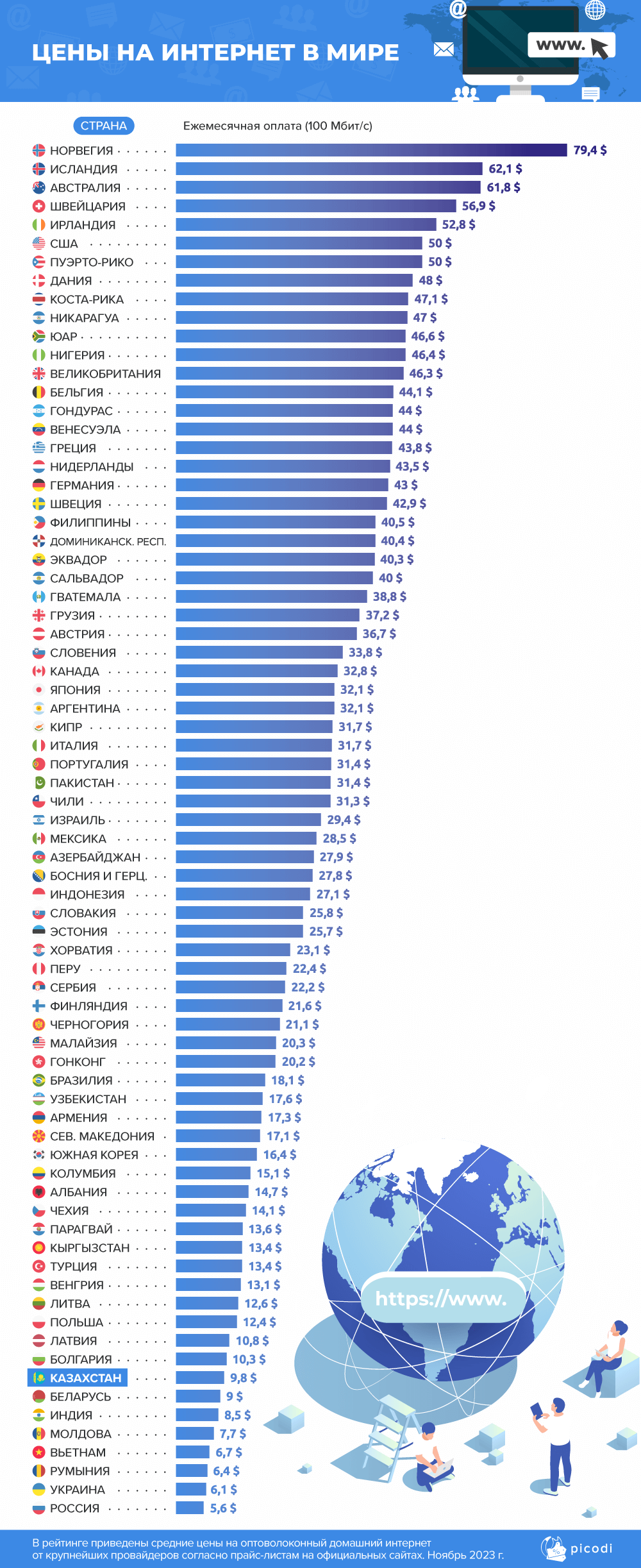 Сколько стоит интернет в Казахстане в сравнении с другими странами