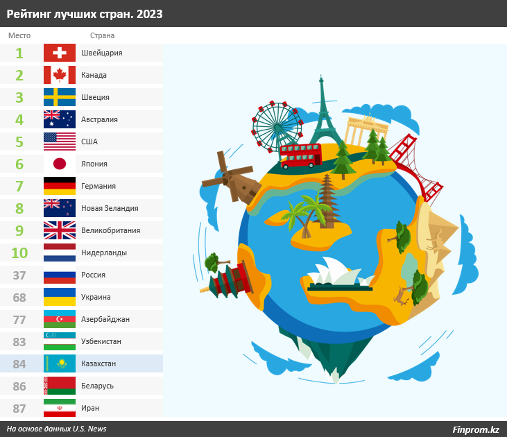 Какое место Казахстан занял в рейтинге лучших стран