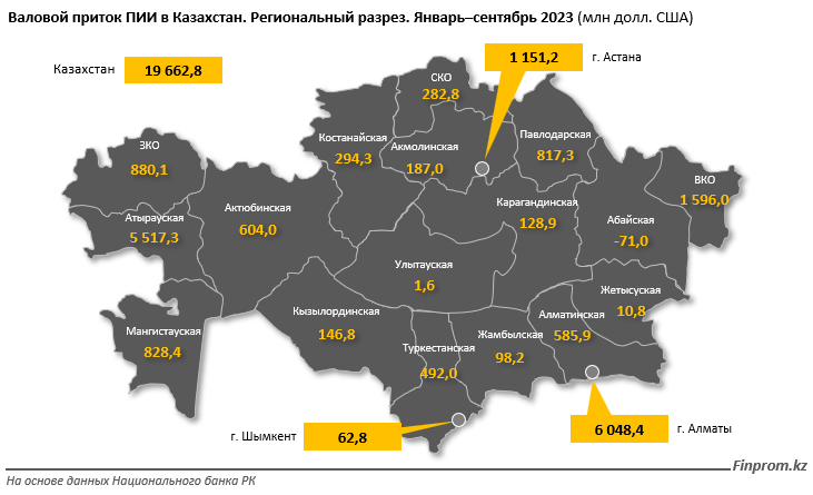 Какие страны вкладывают больше всего денег в Казахстан