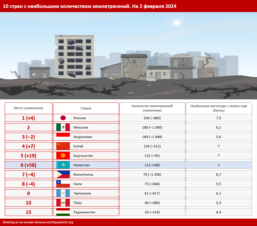 Какое место занимает Казахстан в рейтинге стран по количеству землетрясений